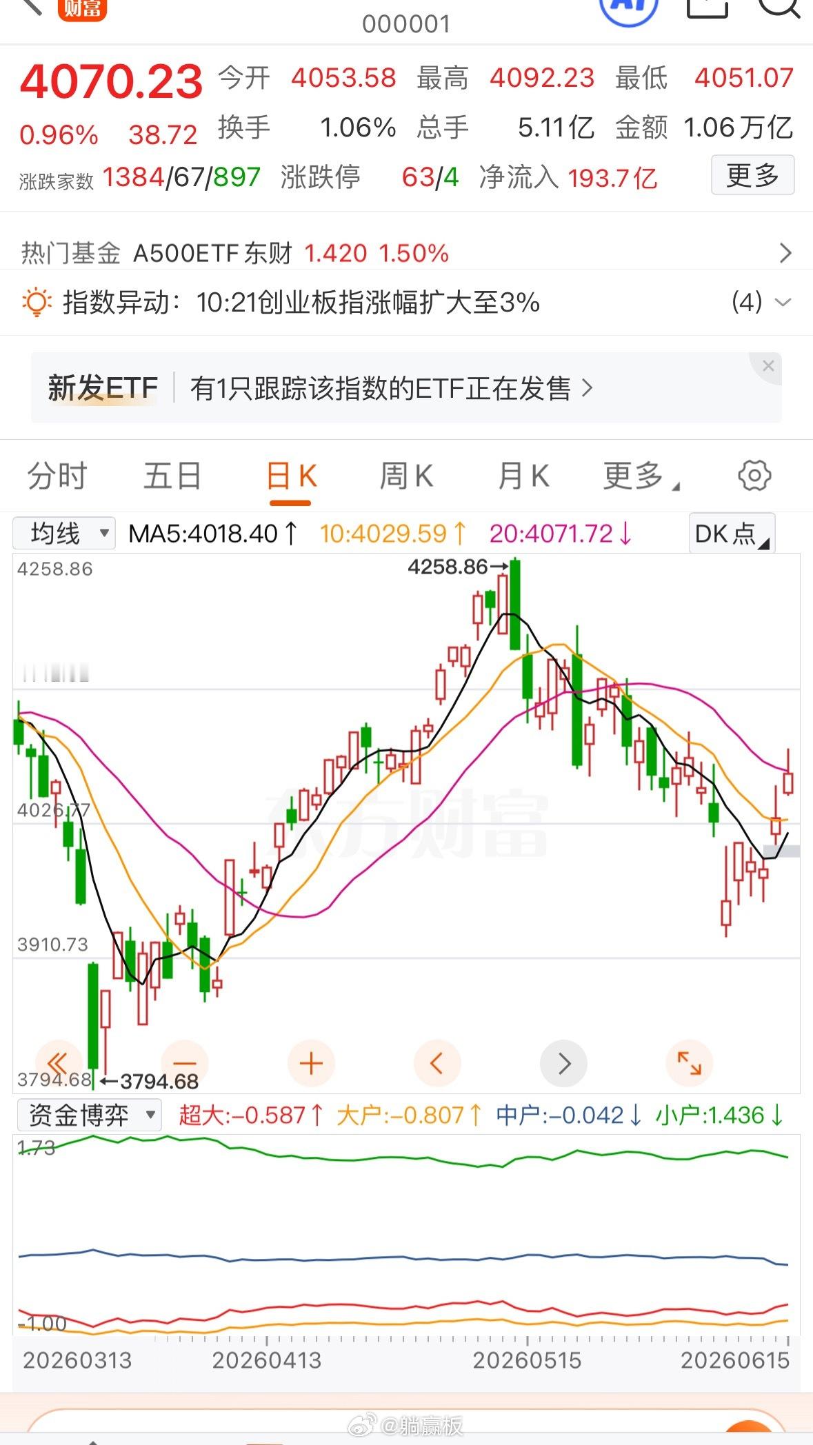 盘中提示指数目前是突破了下降通道，但5日线和10日线目前还没有金叉，要等指数金叉