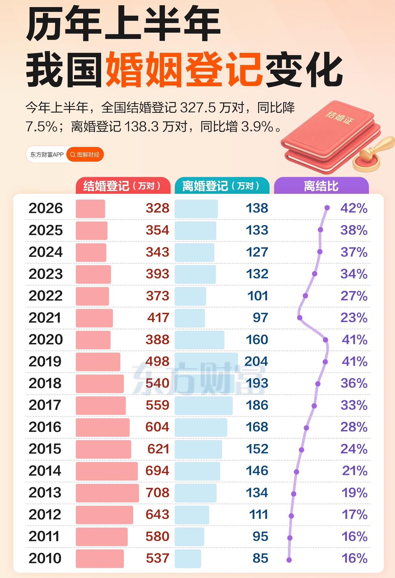 中国“婚姻”制度怎么了？
1，要放开一夫一妻制嘛？结婚半年，离婚的概率上升到42