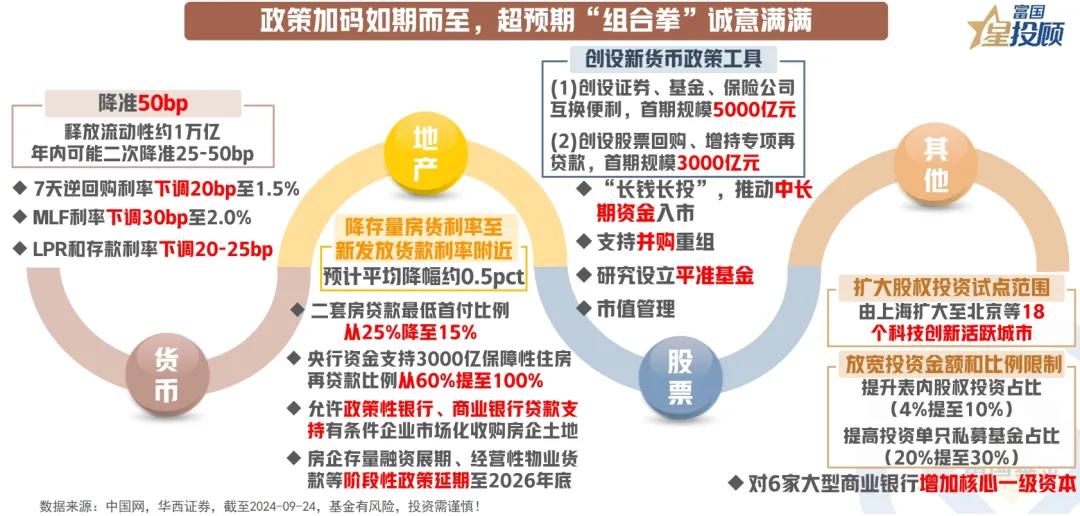 #基金投顾# 【星焦点】降息周期下，港股投资风口再现？（五）

政策加码如期而至