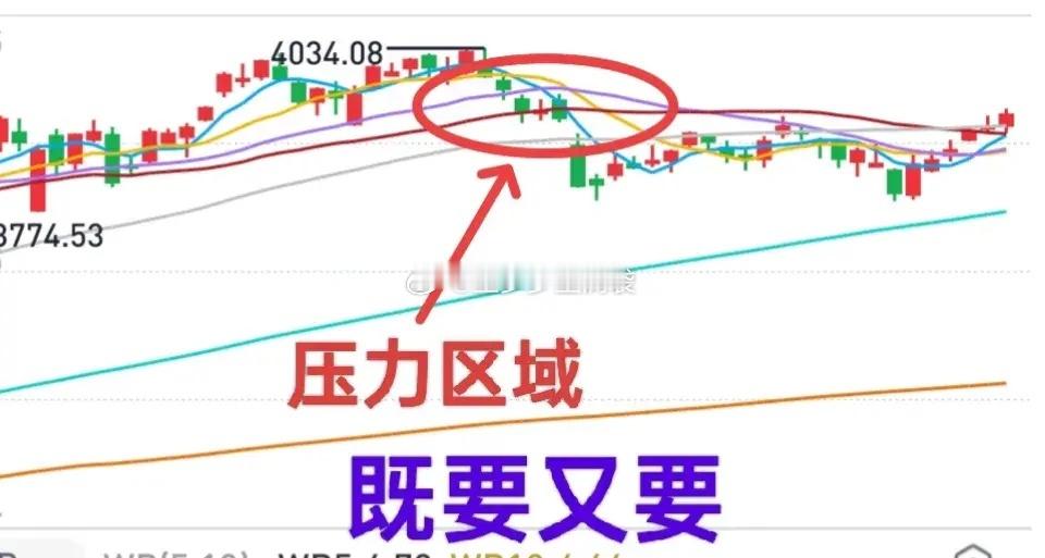 A股：大周期趋势限高，小周期趋势目标，大盘中期震荡区间3815-4000点。这段