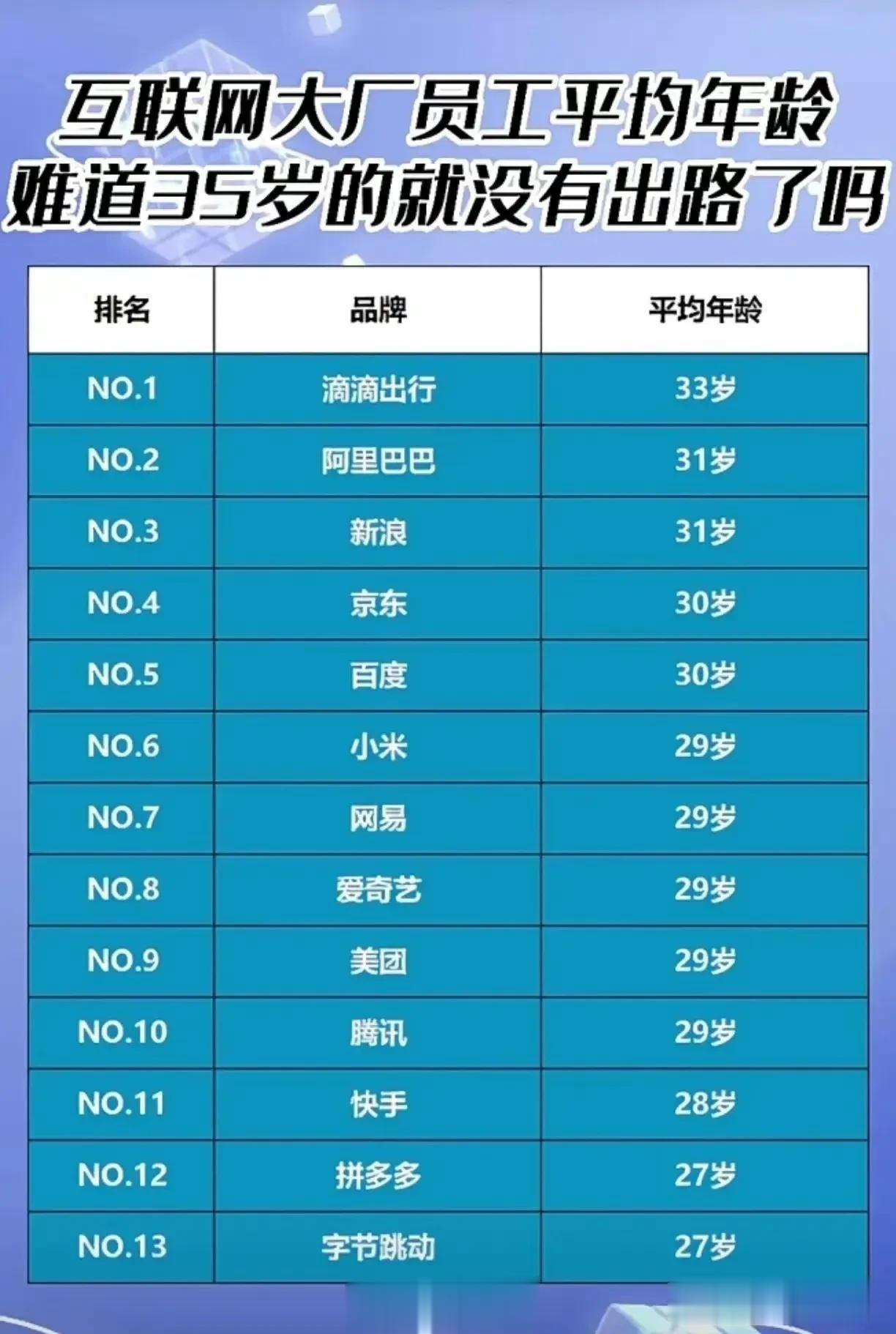 互联网大厂的员工平均年龄，看来都是90后做主力军啊！ ​​​