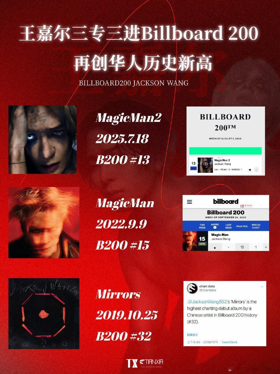 恭喜这个王嘉尔 又一次用实力证明自己的选择，王嘉尔一路走来从未停下脚步。有人问他
