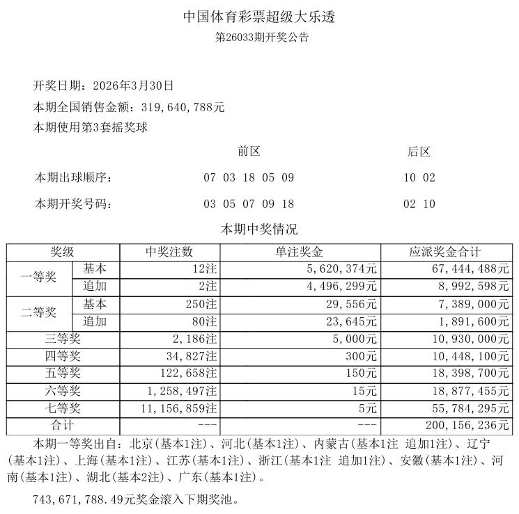 刚刚，今晚彩市重头戏大乐透的开奖结果已经发布，一等奖爆12注，单注奖金562万，