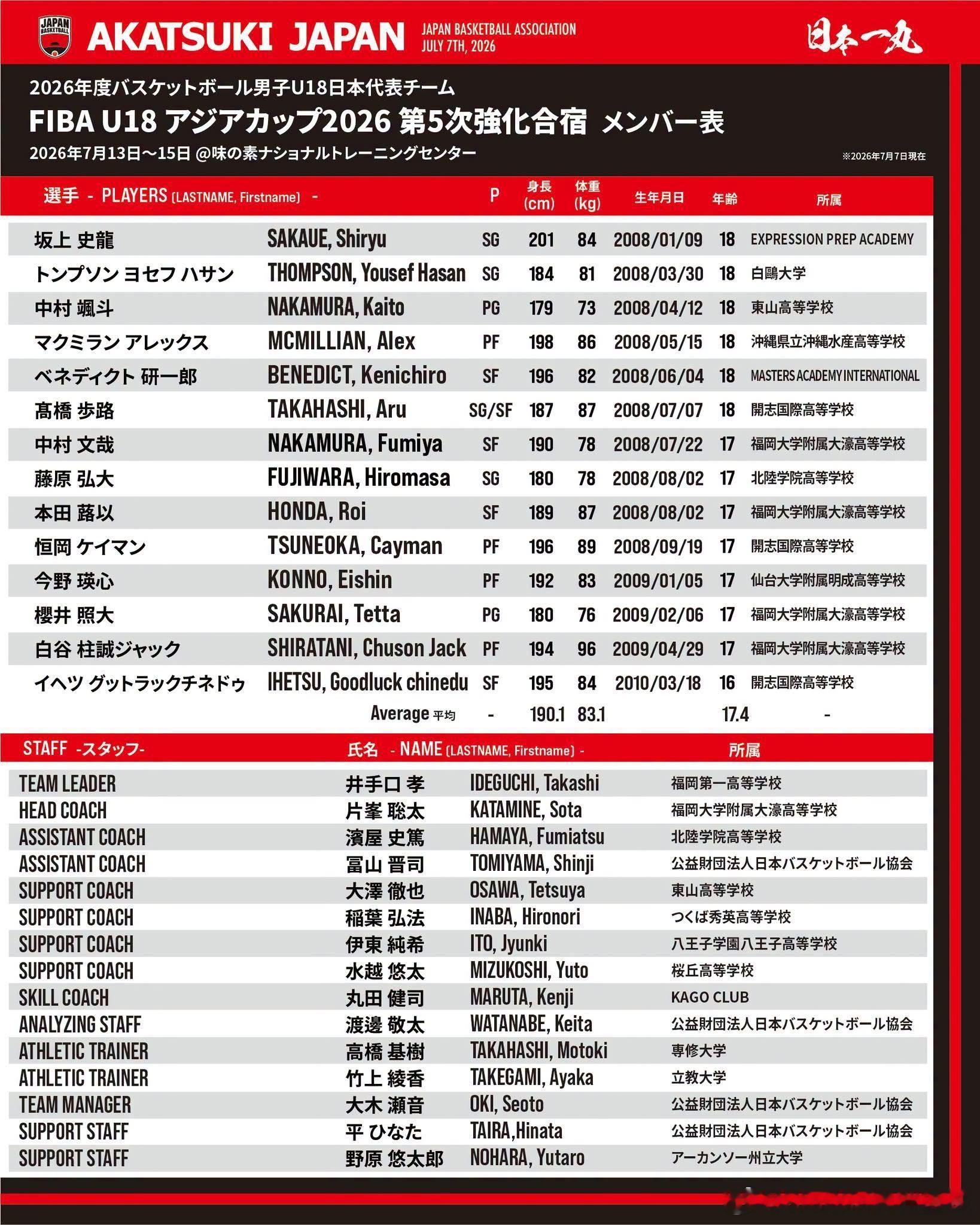 U17世青赛表现较好的的4名适龄球员（樱井照大/白谷柱诚/今野瑛心/Goodlu