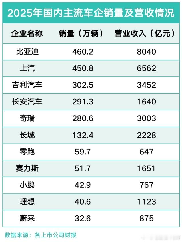 2025车企年报出炉，比亚迪交出了全行业最健康的一份成绩单。营收8040亿、销量