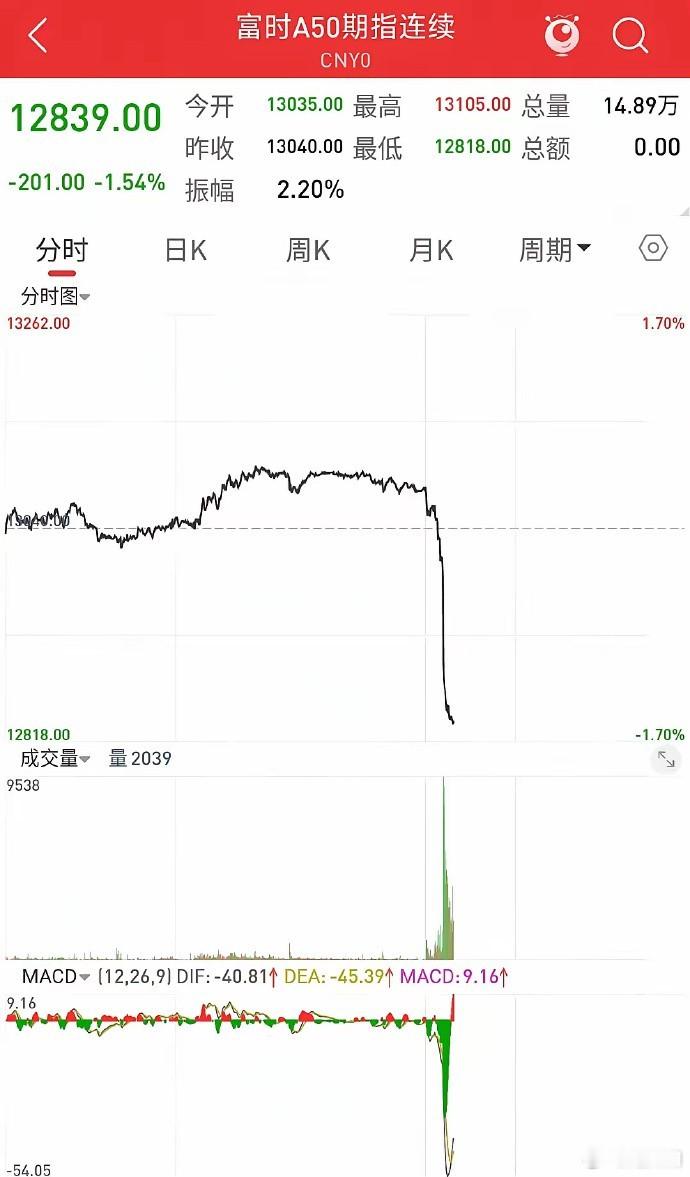 A股的股民是犯了天条吗，本来富时A50期货涨的好好的，A股开盘了，一根大阴线就下