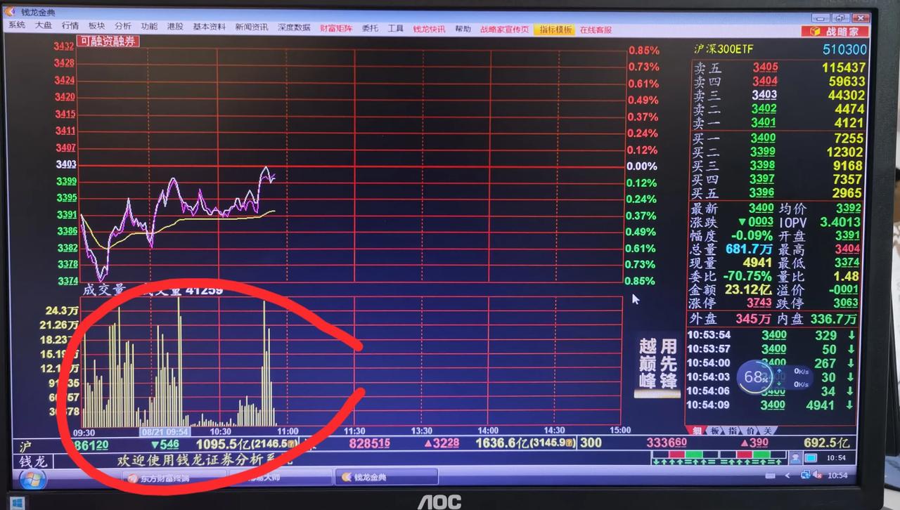 老手说股（2）
今天上午神秘资金很拼，一直积极买入。
创业板和深成指已经翻红了。