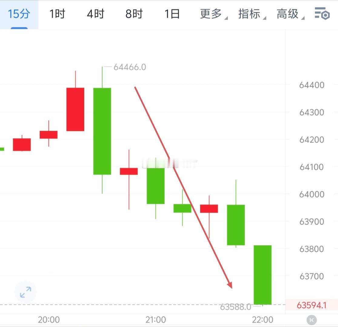 晚涧64400到63588和1927到1886，收800＋40点。无论遇到多大的