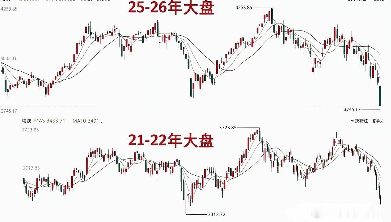 历史总是惊人的相似。两张走势放在一起对照，浪型结构高度复刻。同样一轮冲高之后回落