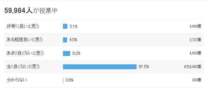 压倒性反对！81.5% 日本网民认为特朗普政治 “一点也不好”

3 月 15 