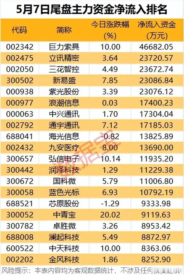 5月7日尾盘主力抢筹异动榜！TOP20个股资金动向深度拆解财经今日看盘股票 5月