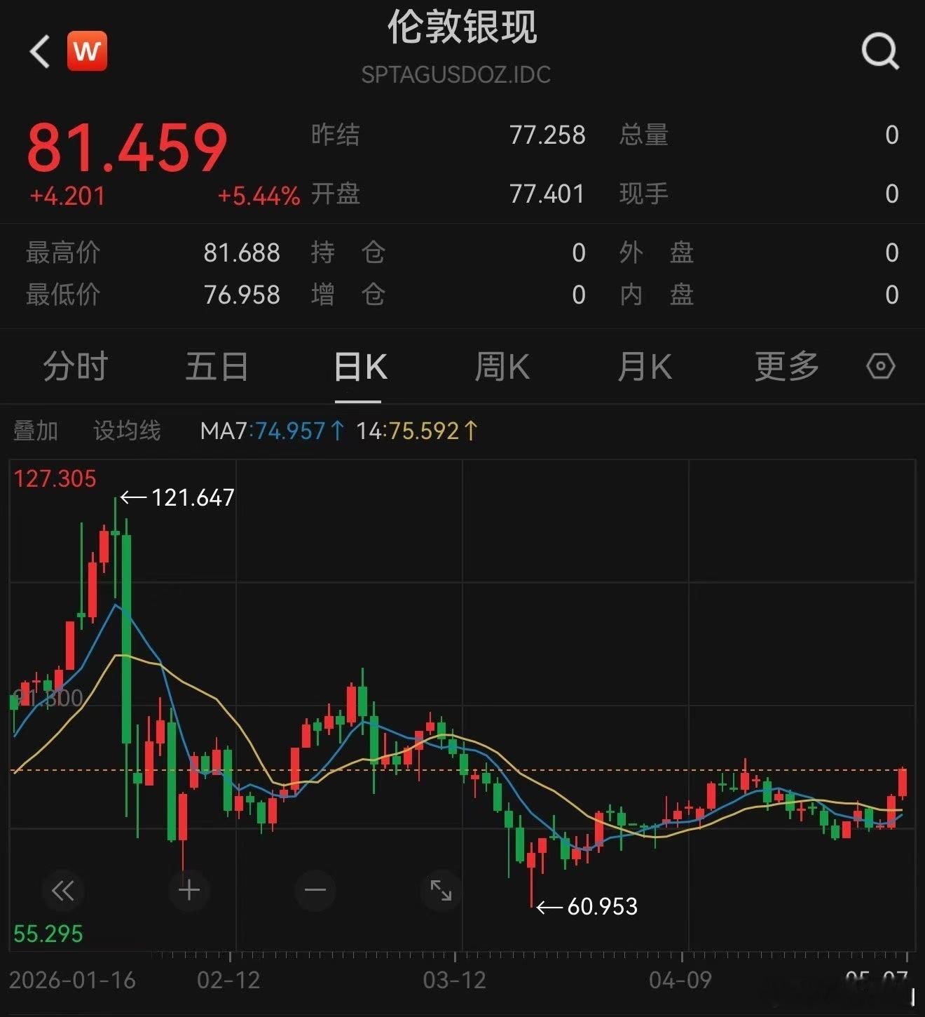 转：美元暴跌，又回到炒非美资产（贵金属+AH股）逻辑…… 