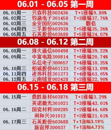 又一周结束了🔚上车“科技”只有一天是痛苦的，上车“老登“每天都是痛苦的，不信就