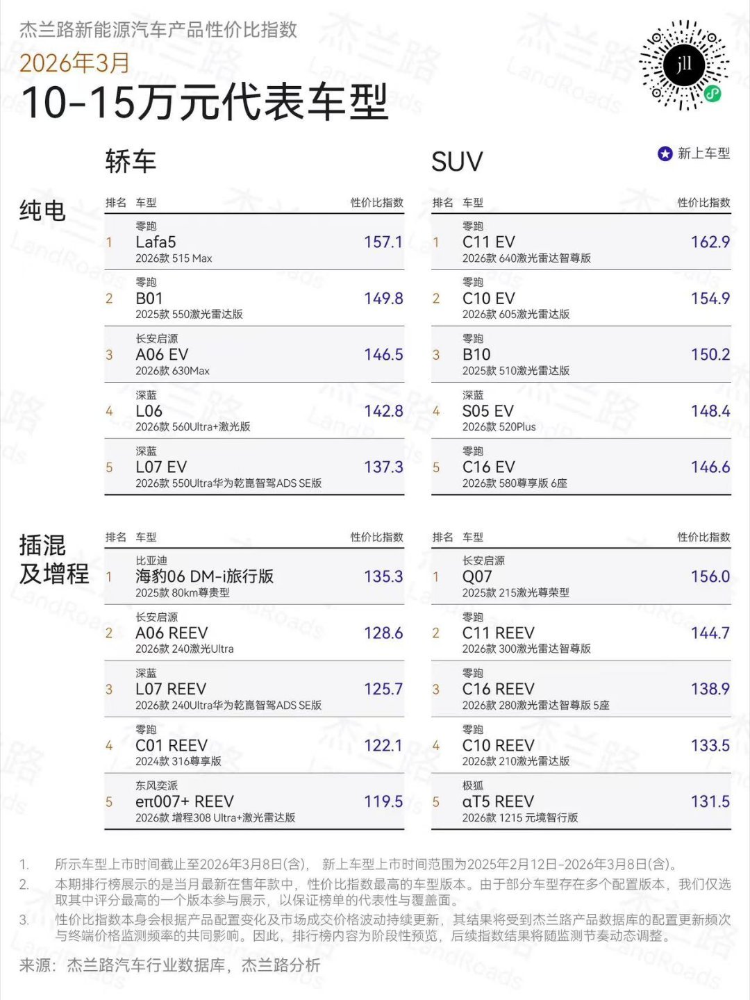 大v聊车 10-15万级选SUV，零跑C系性价比确实挺高的。杰兰路10-15万元