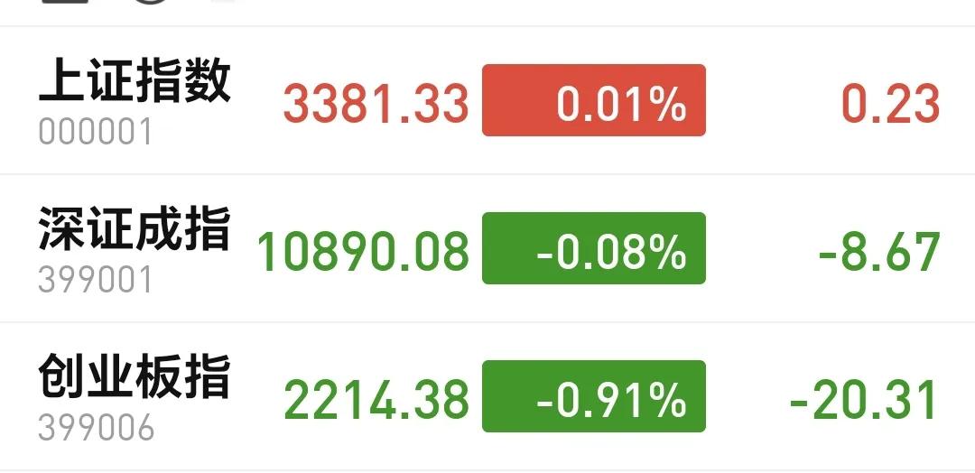 基金：科技类板块只是暂时的分化
今天市场低开后震荡，中午收盘的时候，指数涨跌不一