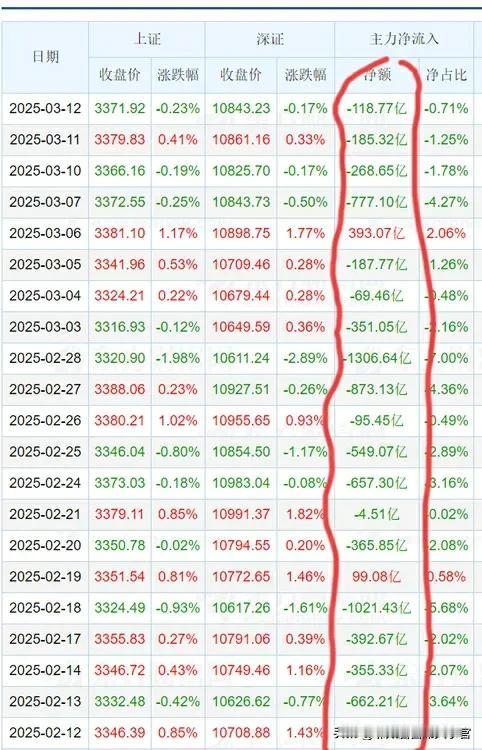 【据说新老股民都无奈哭了！当看到了这组数据】

最近一个月的交易数据，主力资金只