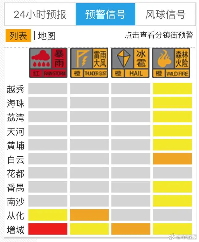 【广州多区发布“风雨预警”！增城派潭升级为暴雨红色预警】广州市增城区气象台表示，