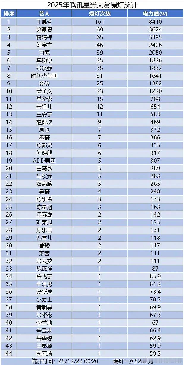 2025腾讯星光大赏爆灯统计，前三是:丁禹兮、赵露思、鞠婧祎。 