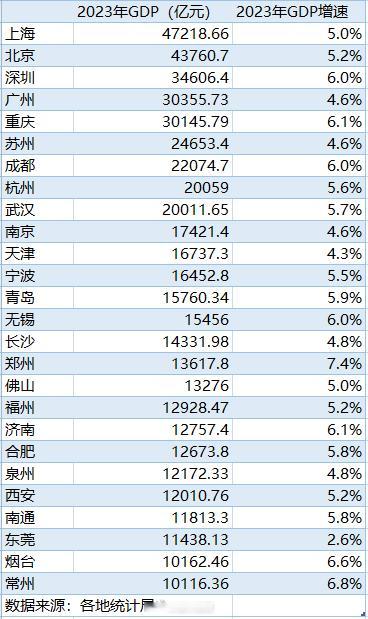 GDP万亿城市增加到了26城，苏大强厉害。 ​​​