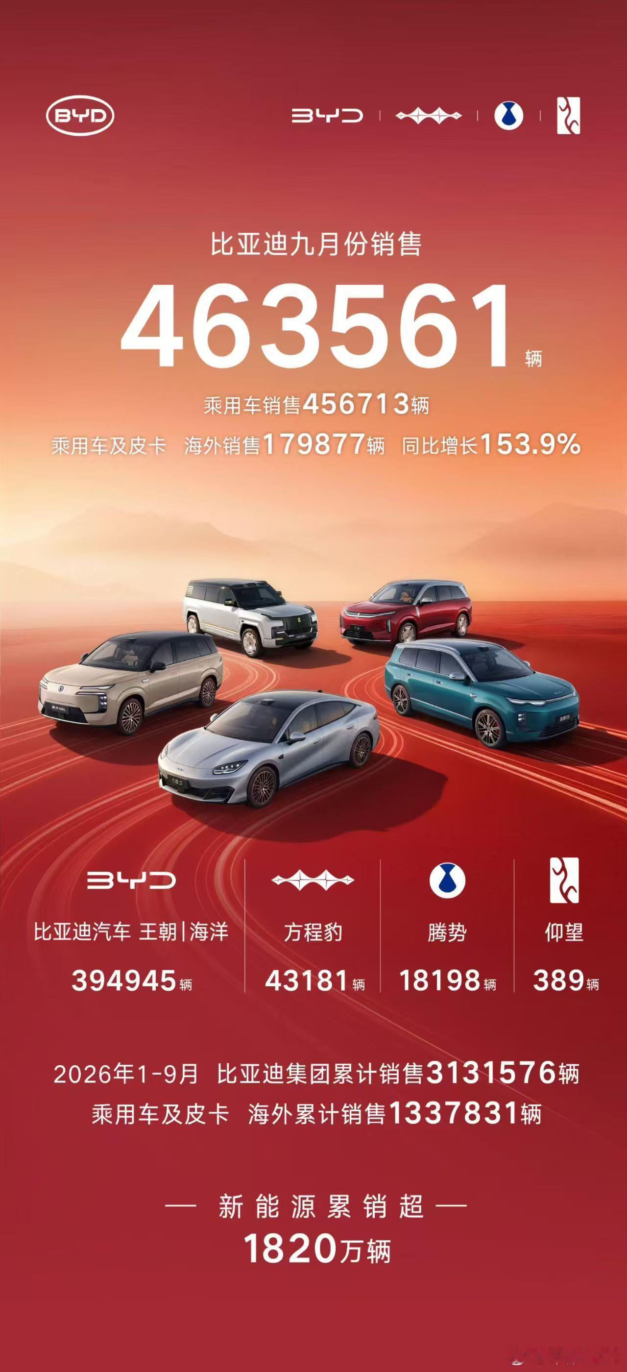 比亚迪9月份销售超46万辆海外乘用车及皮卡销售近18万辆2026年1-9月累计销