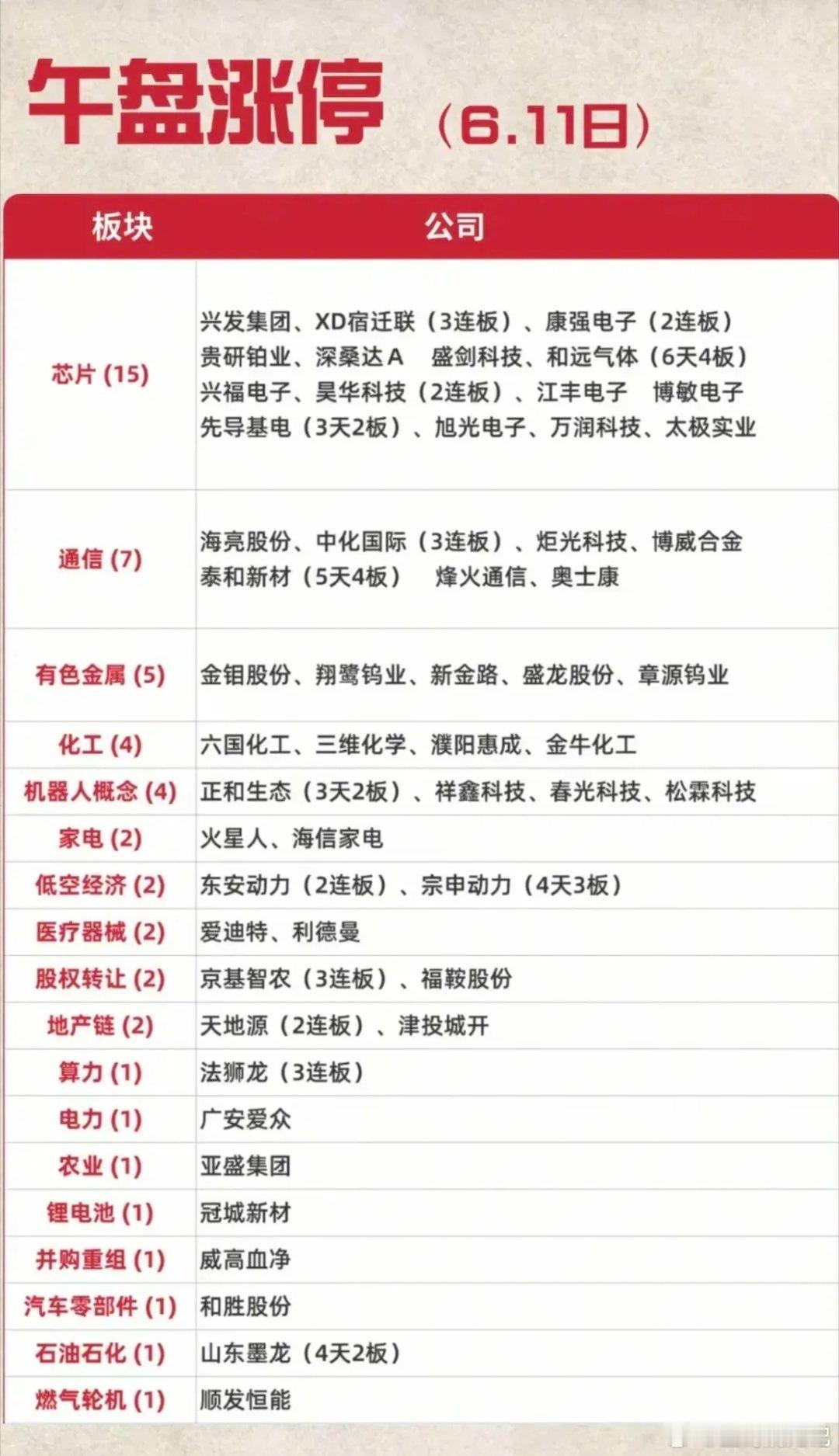 6.11午盘涨停全景：芯片有色领涨 连板梯队高度清晰！今日午盘，A股涨停梯队呈现