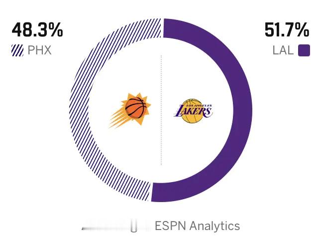 明日对阵太阳，湖人胜率51.7%。布克不打，狄龙估计要狠狠干了。太阳vs湖人