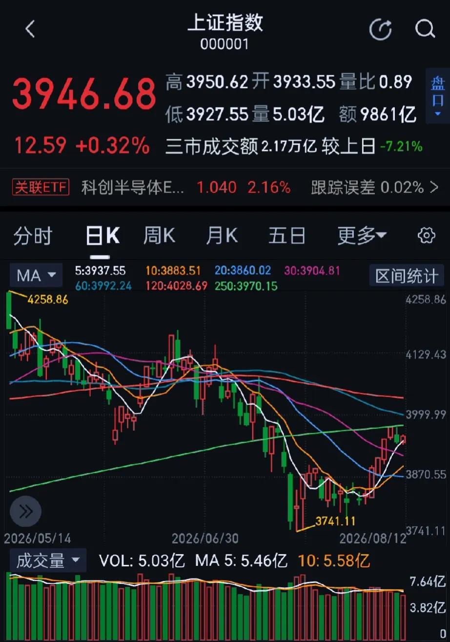 今日大A市场震荡反弹，双创指数均涨超1%，全市场超4100只个股上涨。收盘沪指涨
