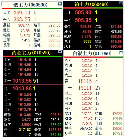 3月25日，
国内贵金属各品种
齐刷刷上涨。

如下面的四分图所示：
钯主力上涨