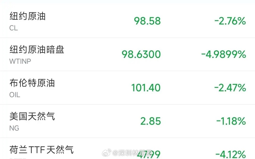 今天美股又要接着反弹了，明天A股继续反弹？美股昨天大反弹，今天由于能源再次下跌，