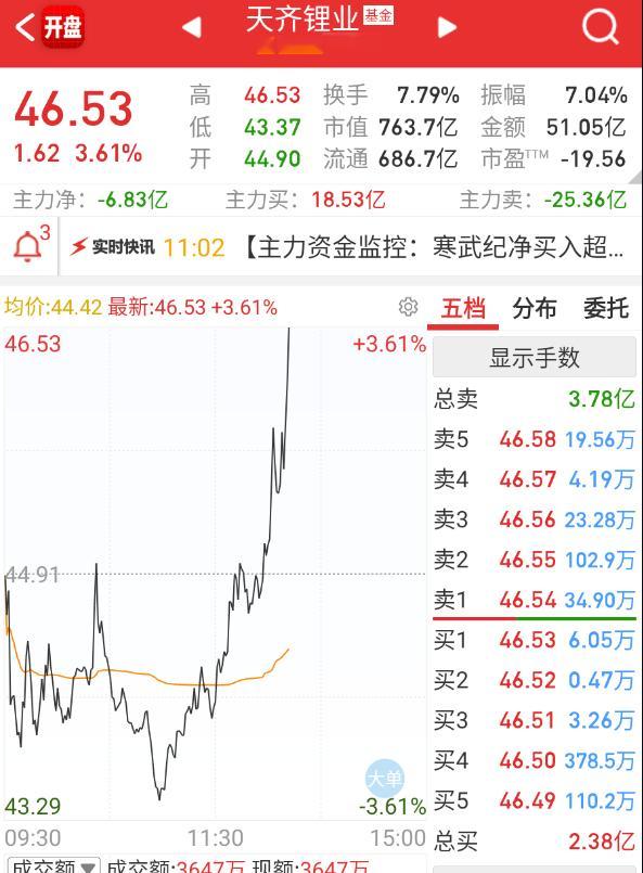 $天齐锂业 hk09696$ 科技潮了之后，锂矿也开始回流拉升。 ​​​
