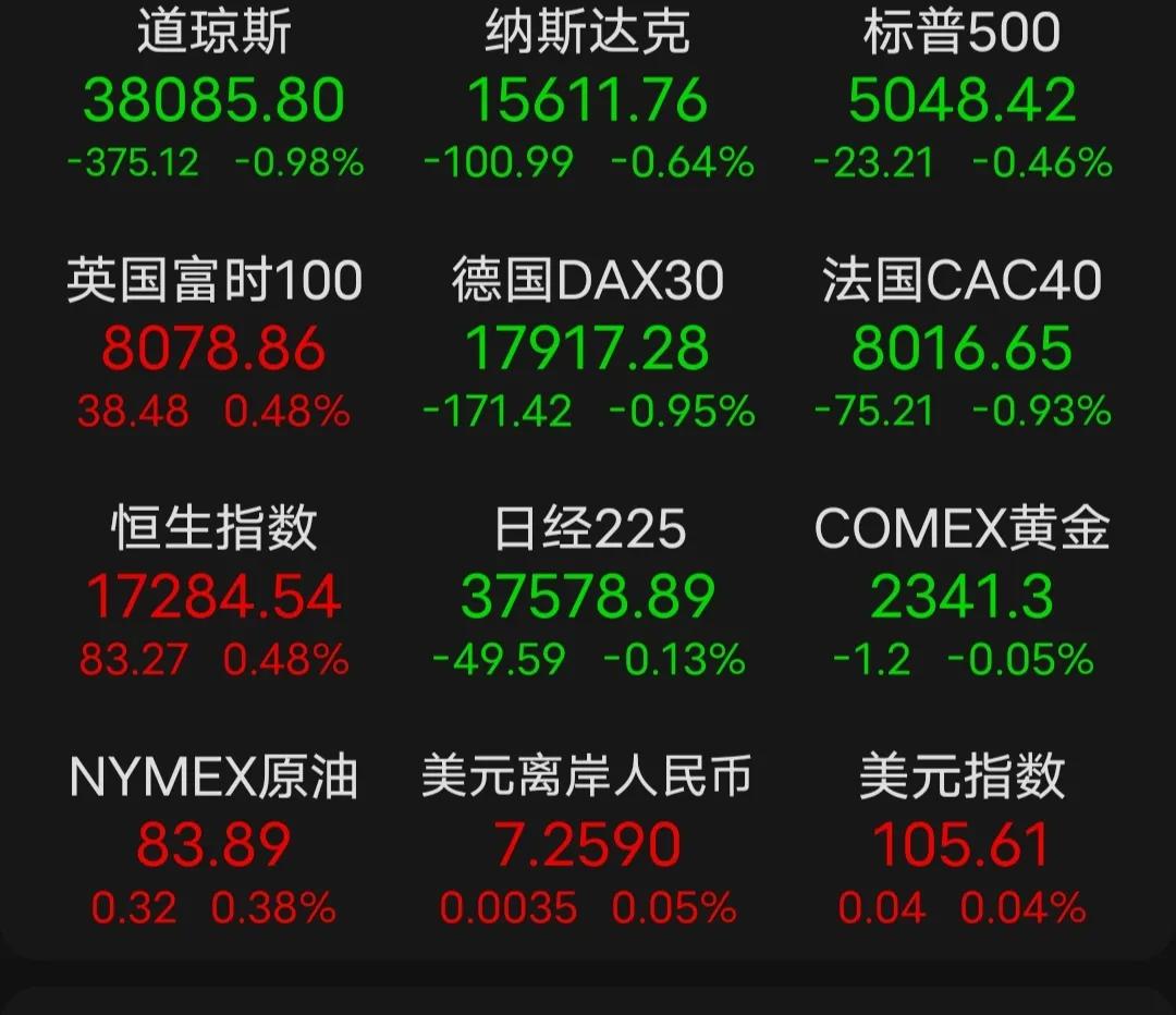 大盘依然虚弱、平淡无奇。今天能稳住就不错了。昨晚美股从暴跌到最终跌幅收窄。

指