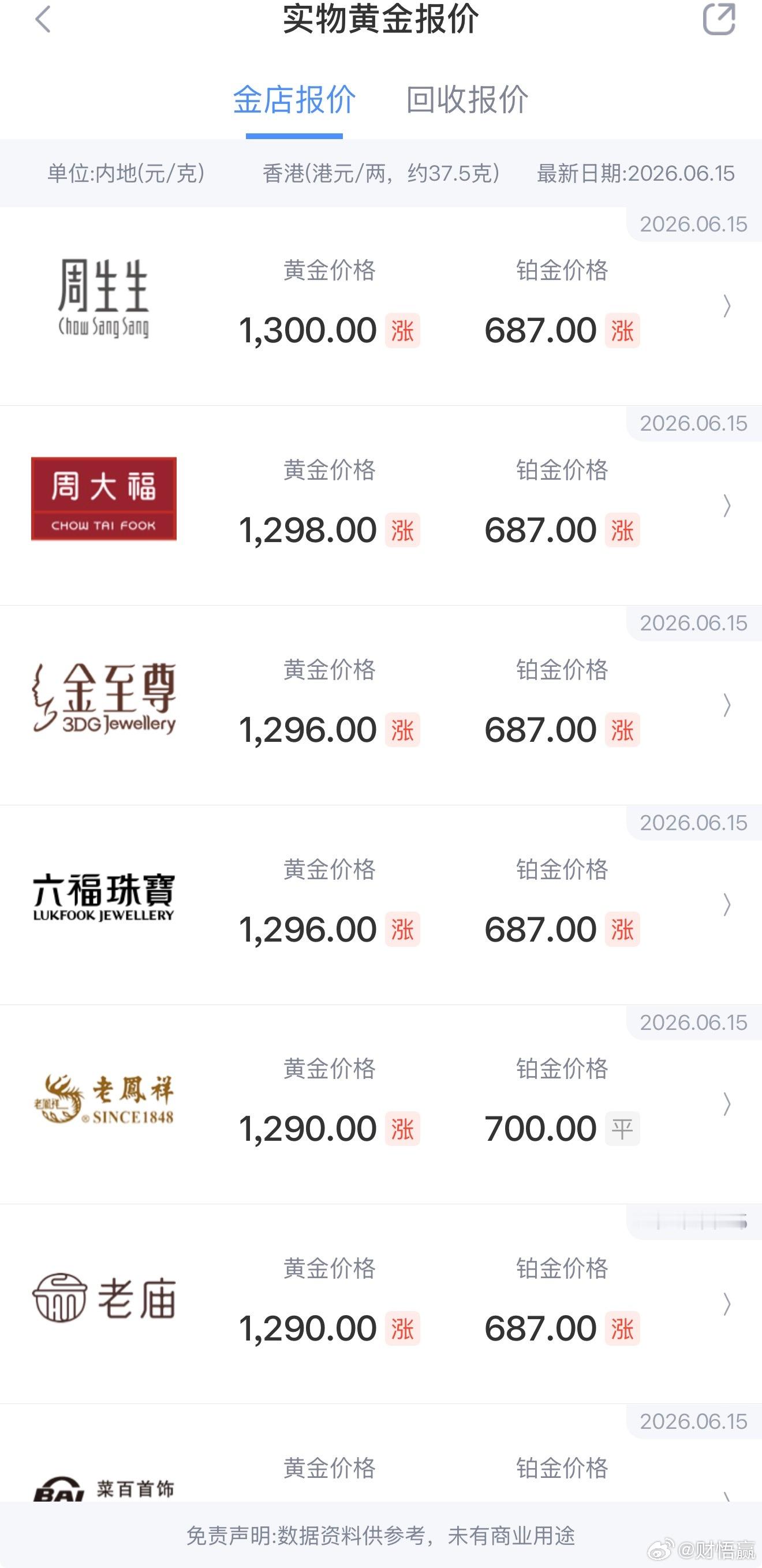实体金价 截止6-15上涨金价大涨女子后悔880元没上车