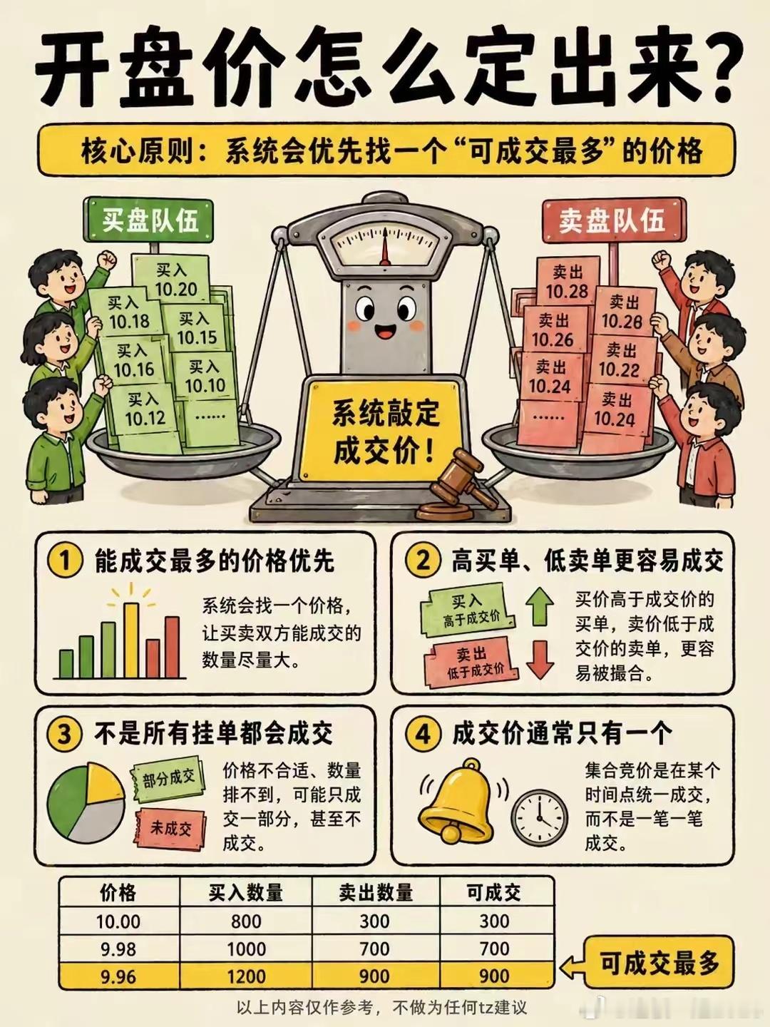 一分钟看懂集合竞价 