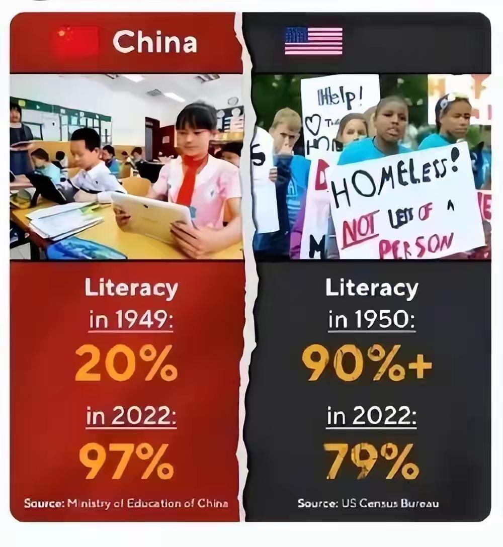 之前刷到中美印文盲率的对比数据，属实把我看愣了。印度直接40%，相当于每十个人里