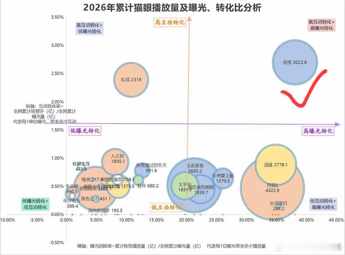 罗云熙《剥茧》作为一部低营销，讨论度转化双高的剧又被业内认可了，转化率高说明留存