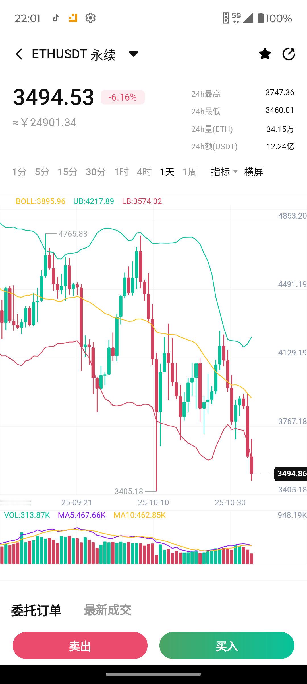 本周比特币连续两日大跌，导致整个市场哀声一片。这种连续性的大跌比10月11日超跌
