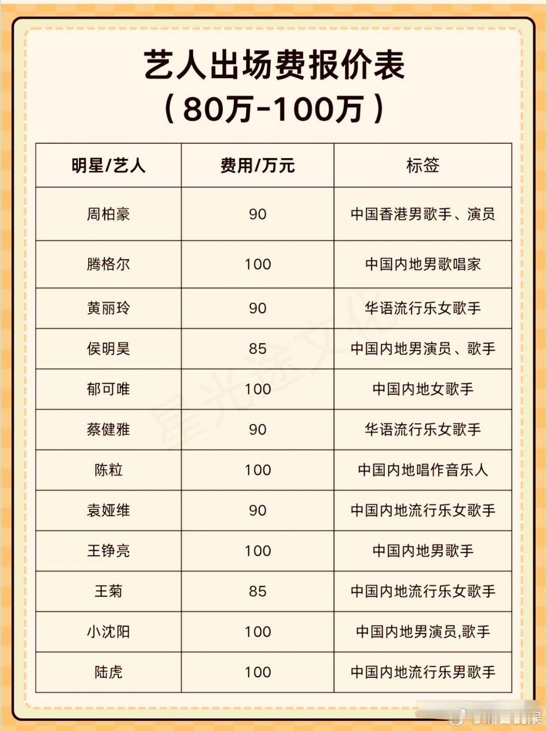 明星来钱就是快  艺人出场费报价表 (80万-100万) 