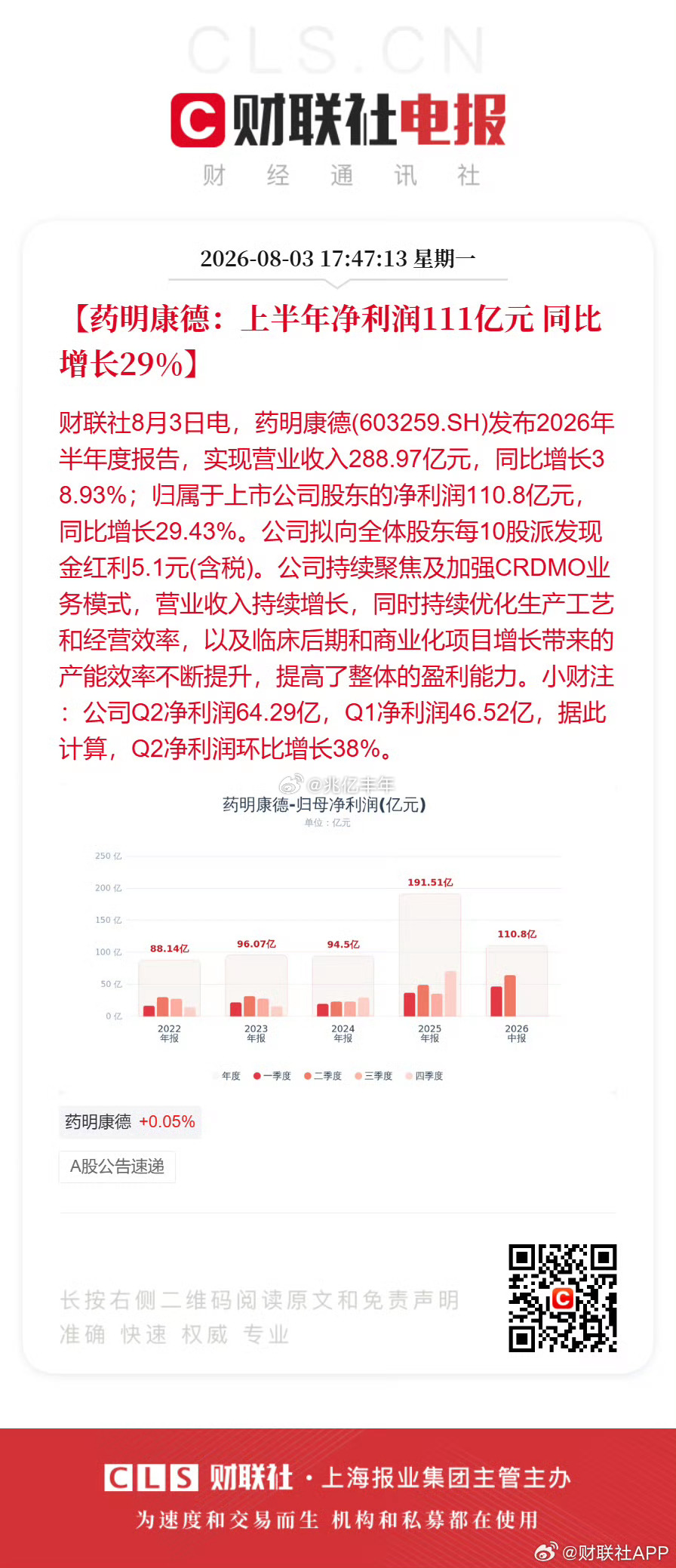 药明康德半年净利增29.43%药明康德上半年营收288.97亿【药明康德：上半年