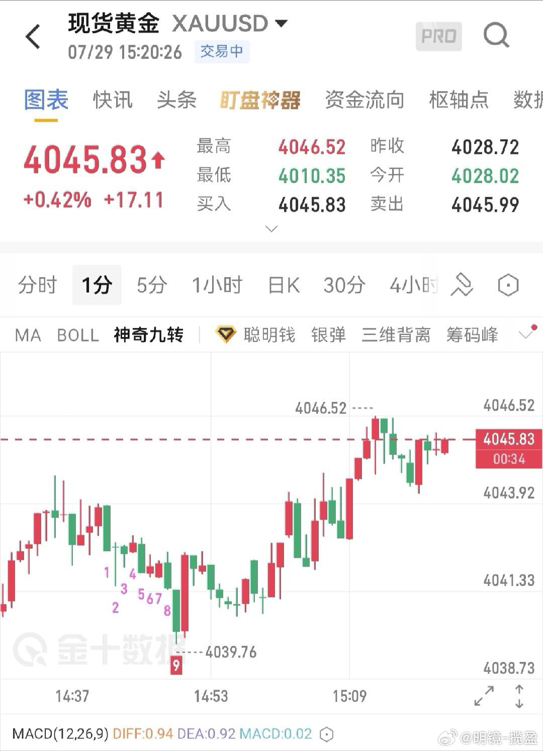 经过亚盘的运行，黄金自4022附近支撑展开反弹，目前重新站上4小时MA20（40