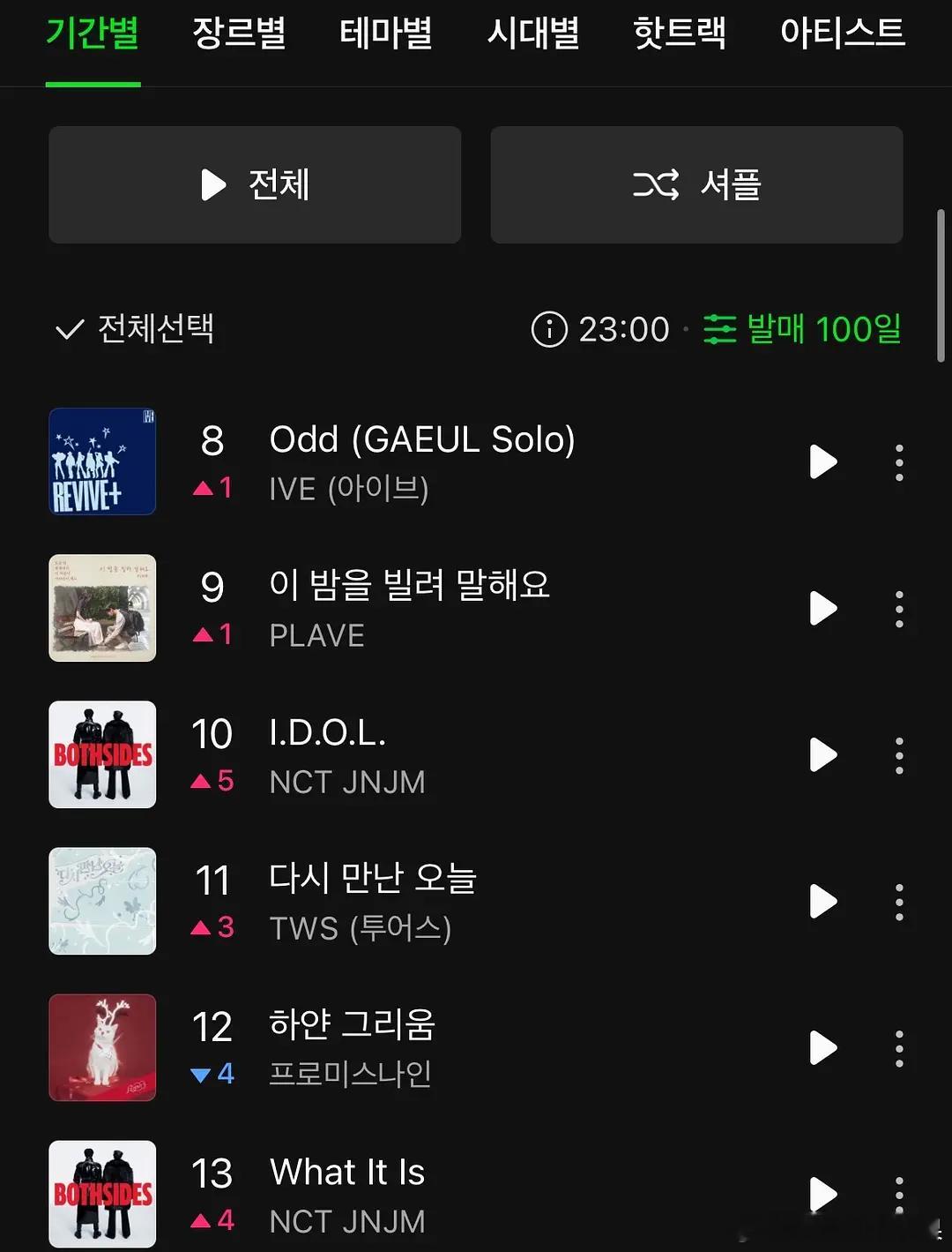 截止韩国时间11点 melon金秋天solo持续领先张元英中金秋天solo曲od