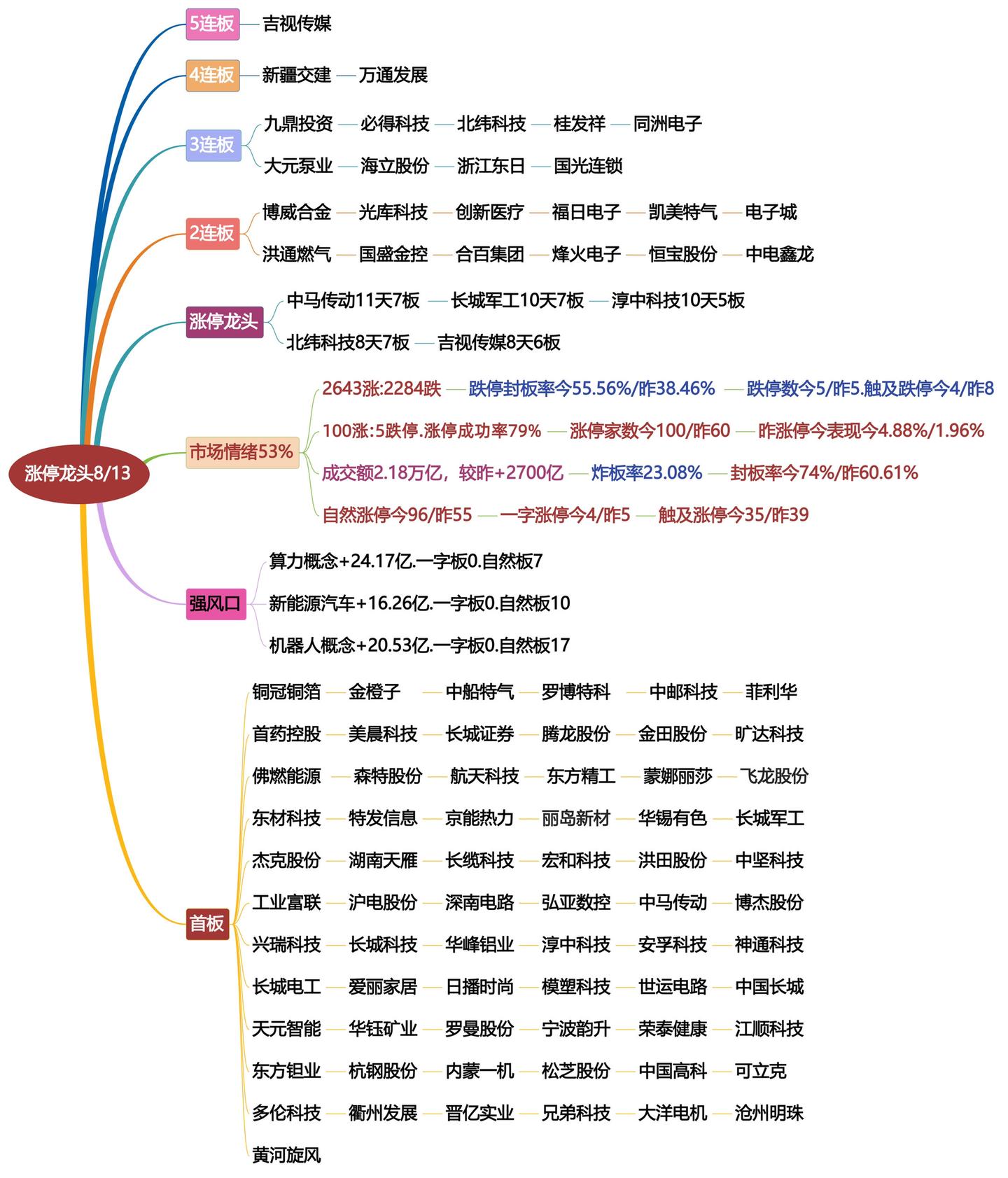 8月13日涨停龙头复盘！这条街最靓的仔股票短线交易