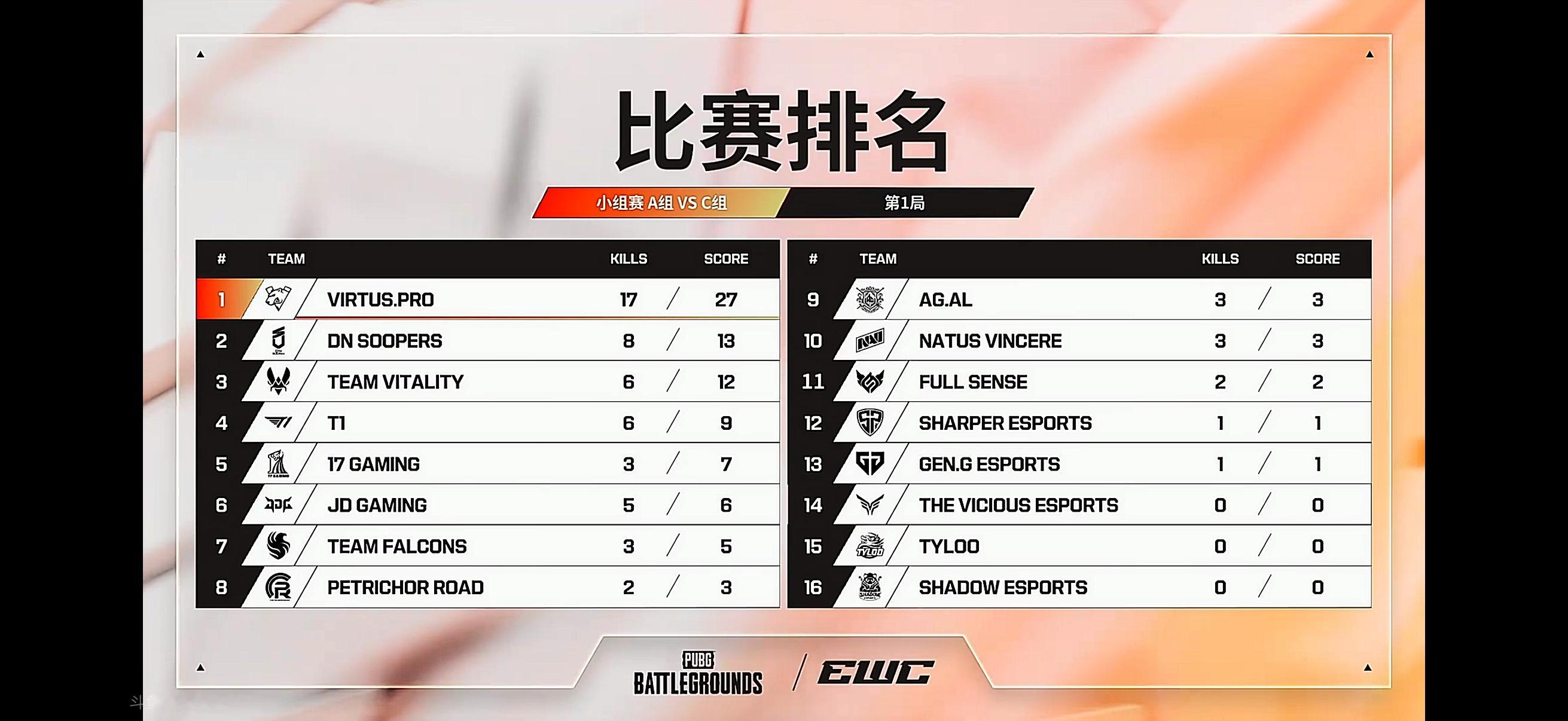 【赛况速递丨EWC最前线 EWC 小组赛】             🔖小组赛 