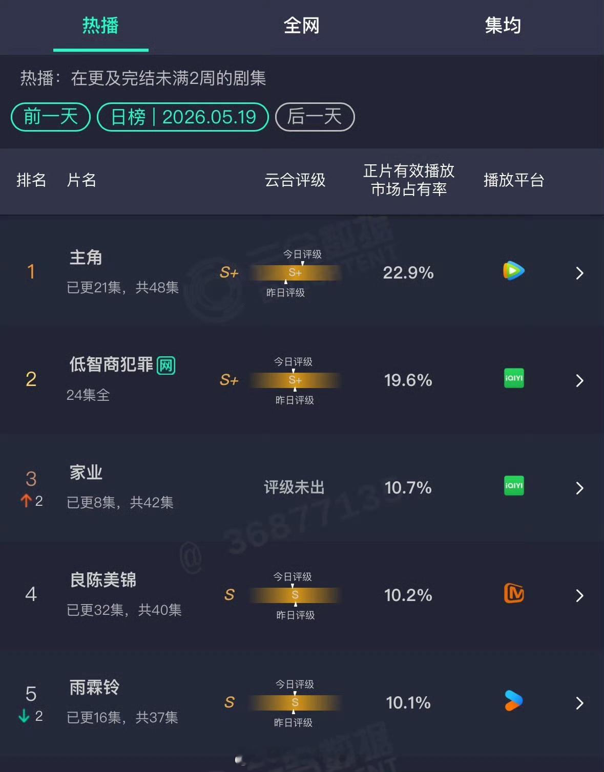 杨紫《家业》第三天云合10.7％，啥水平？ 