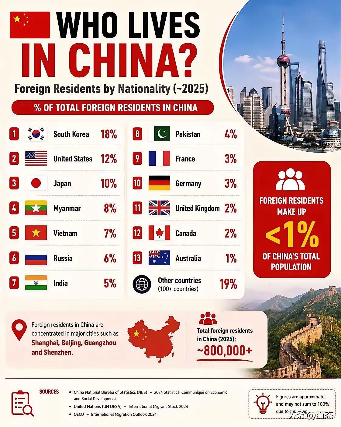 外国人在中国人数占比，第一多的是韩国，韩国和中国是邻国，可以说很多文化相同，韩国