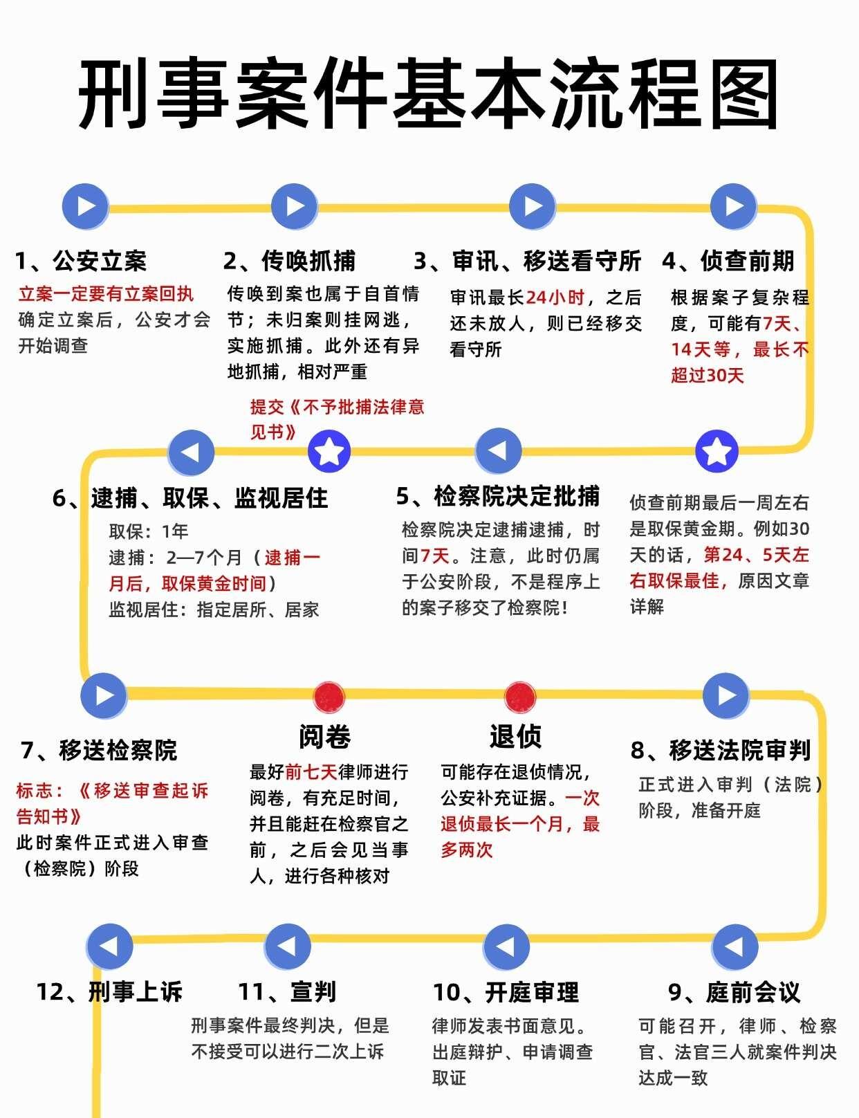 不得不说❗这篇刑事案件基本流程也太全了
 最近很多家属或当事人来Z询，案子走到什