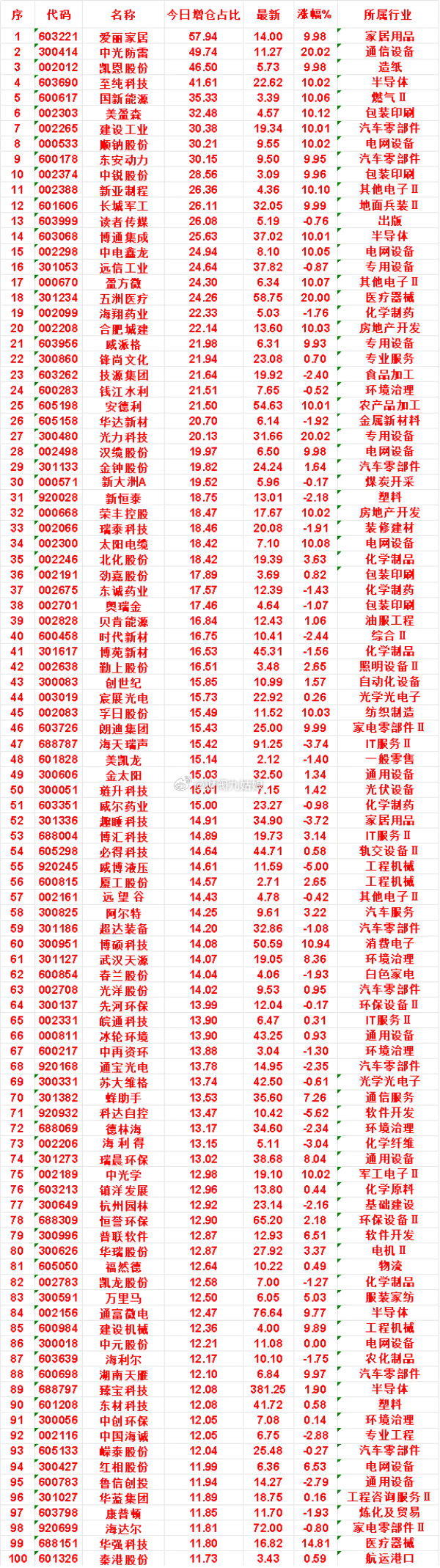 7月24日，增仓占比最多的名单汇总一览爱丽家居：今日增仓占比 57.94%，最新