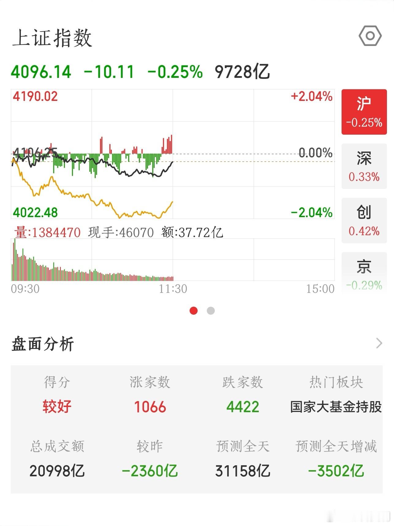 【2026.6.24】午间：上证指数 收盘下跌 10.11，报 4096.14；