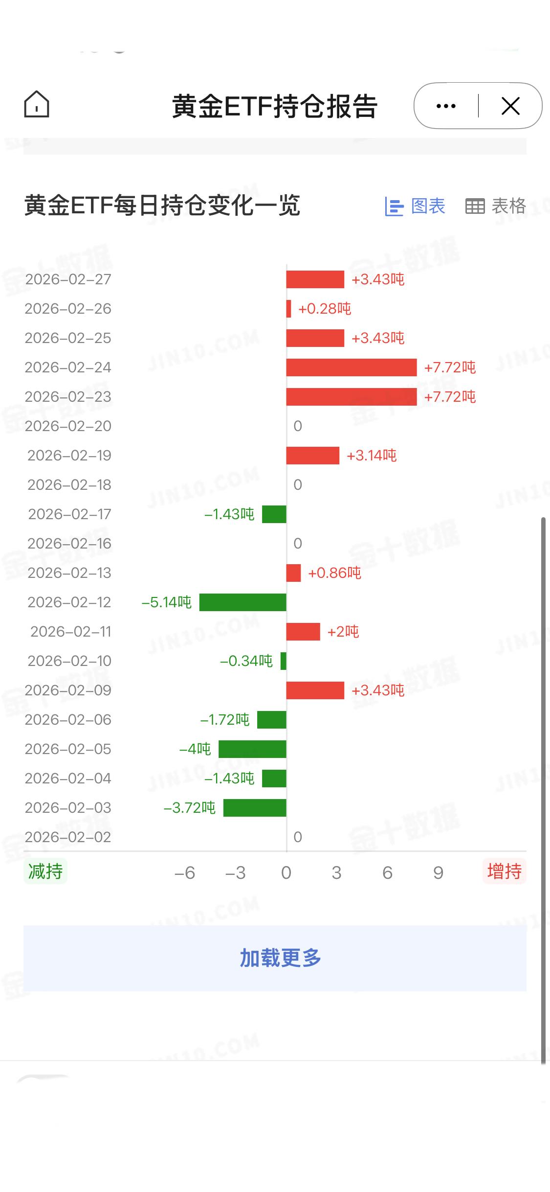2月28号
全球最大黄金ETF—SPDR Gold Trust最新数据显示，其黄