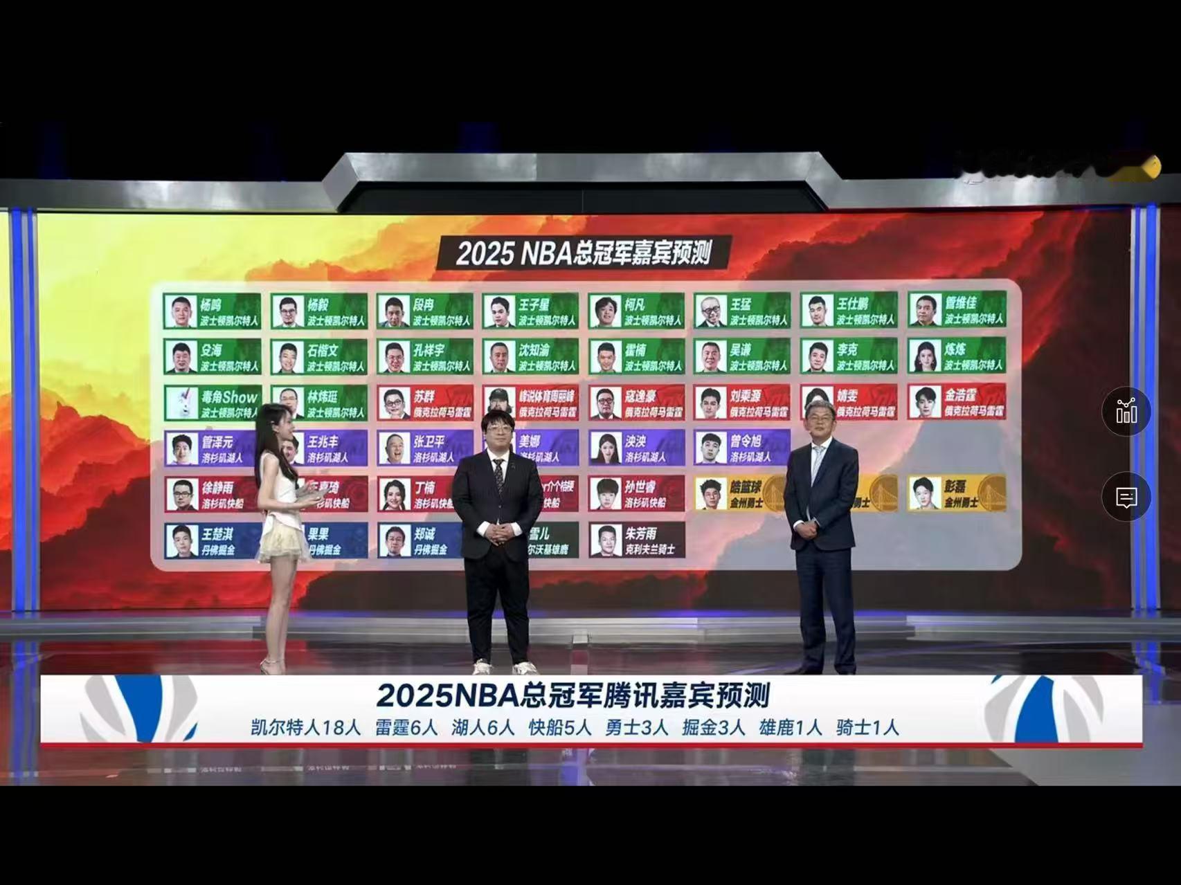 腾讯嘉宾本赛季NBA总冠军预测！快船五票！[doge][doge] 管大校投票湖