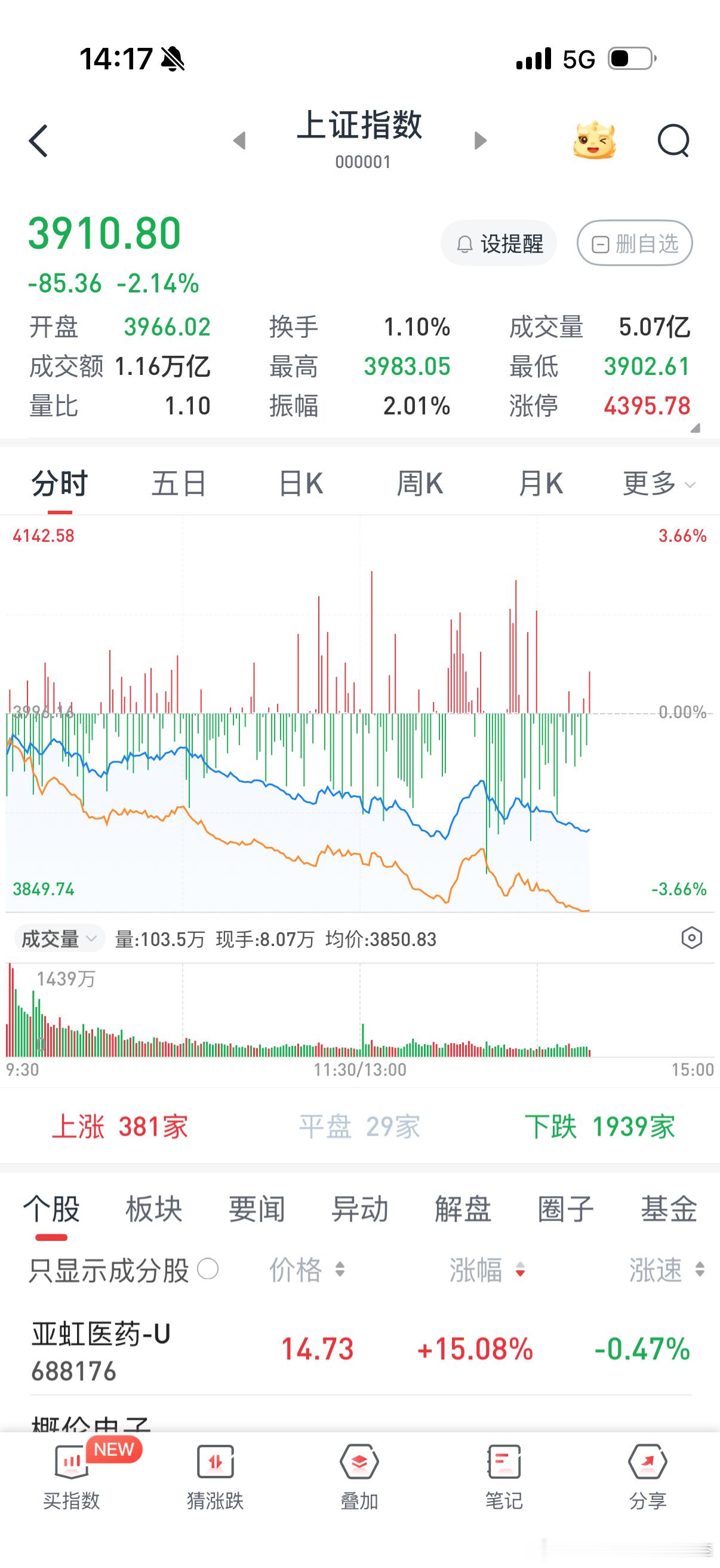 韩股再度大跌别研究韩国的事儿了不担心一下自己吗？？？我特么打开一个-10%谢谢你